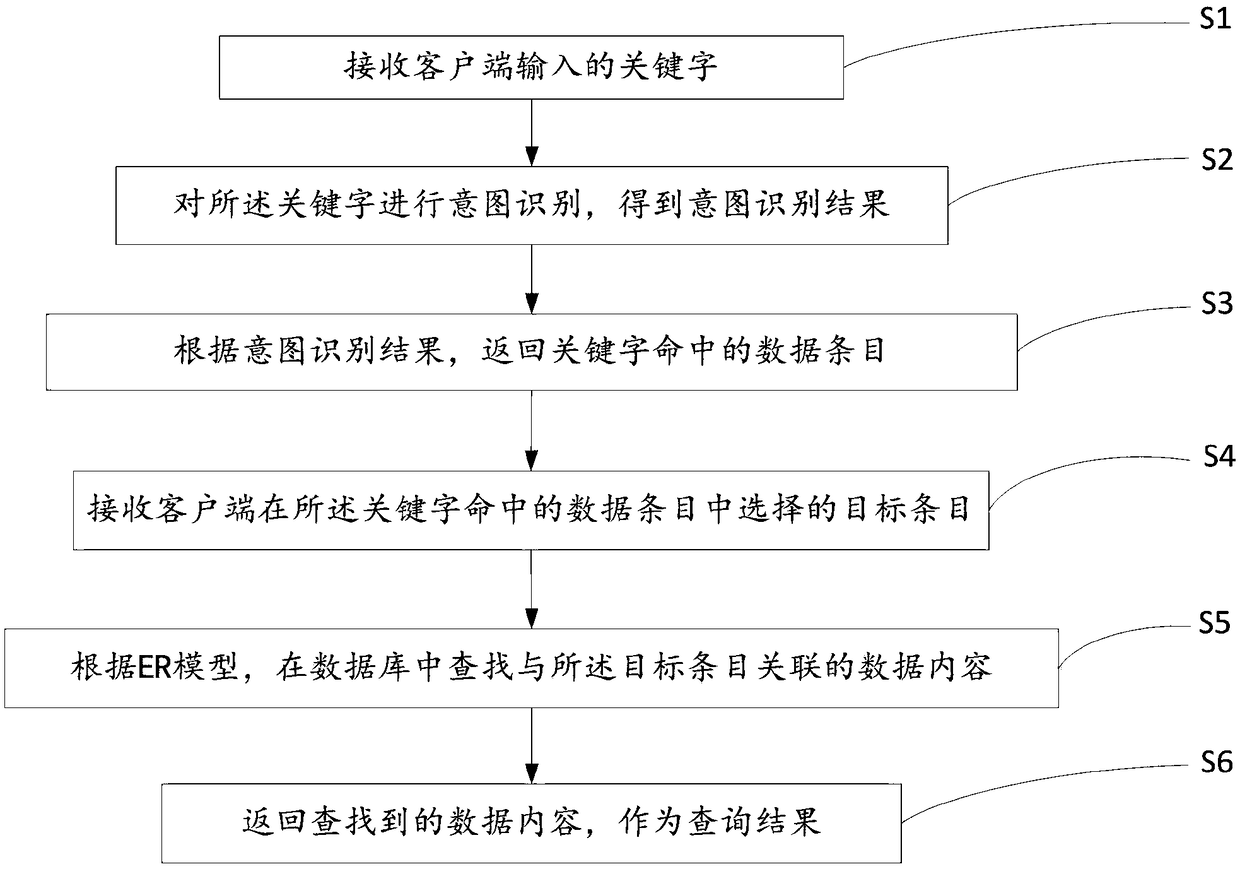 Natural language query method, device and system based on ER model