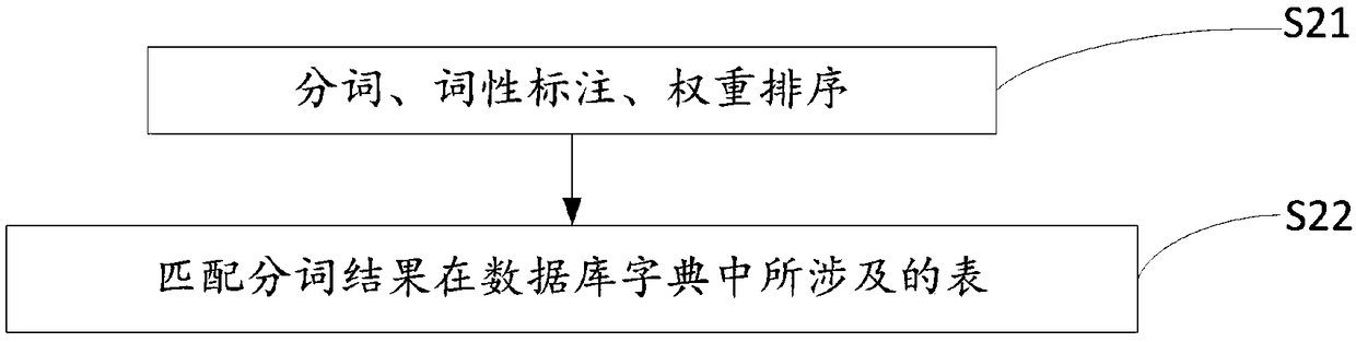 Natural language query method, device and system based on ER model