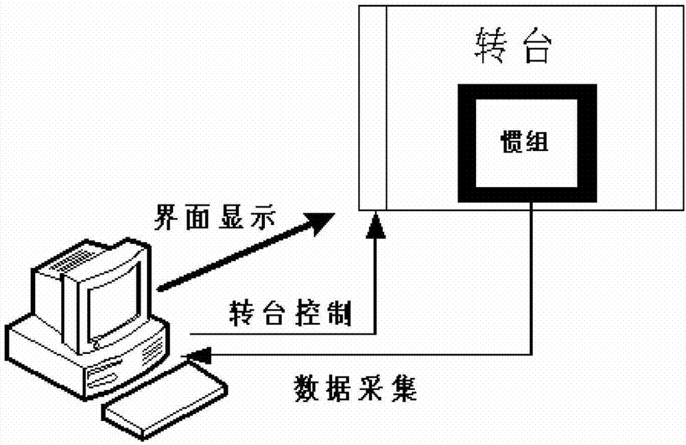 Realization method of calibration system of strapdown inertial measurement unit based on Labview