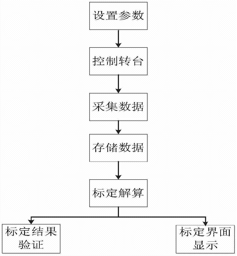 Realization method of calibration system of strapdown inertial measurement unit based on Labview