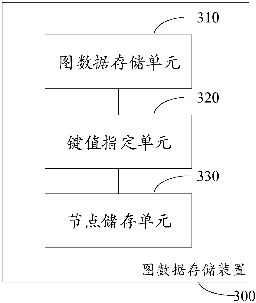 External-memory-based graph database structure, graph data storage method and device