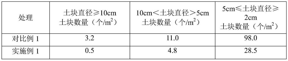 Cold region rice spring-ploughing-free dry direct seeding cultivation method