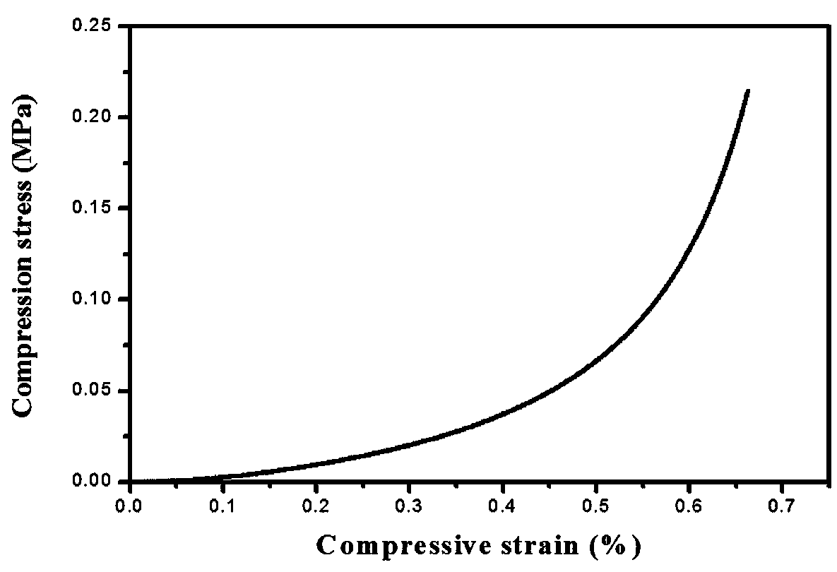 Preparation method and application of pH-response-type high-strength conductive hydrogel