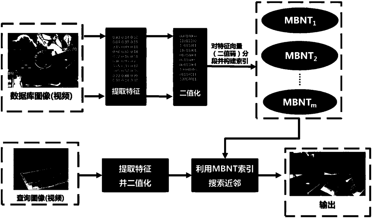 A Search Method Based on Binary Code Dictionary Tree