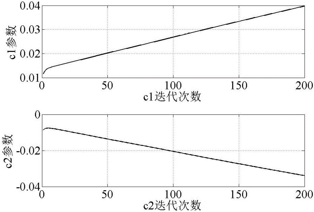 PI control loop performance evaluation method with controller output constraint