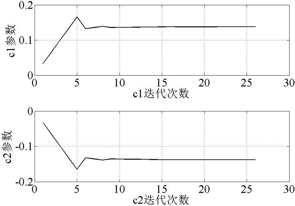 PI control loop performance evaluation method with controller output constraint