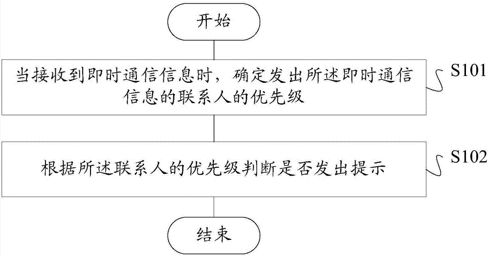 Instant messaging information management method for vehicle-mounted infotainment entertainment products, device, storage medium and terminal