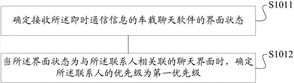 Instant messaging information management method for vehicle-mounted infotainment entertainment products, device, storage medium and terminal