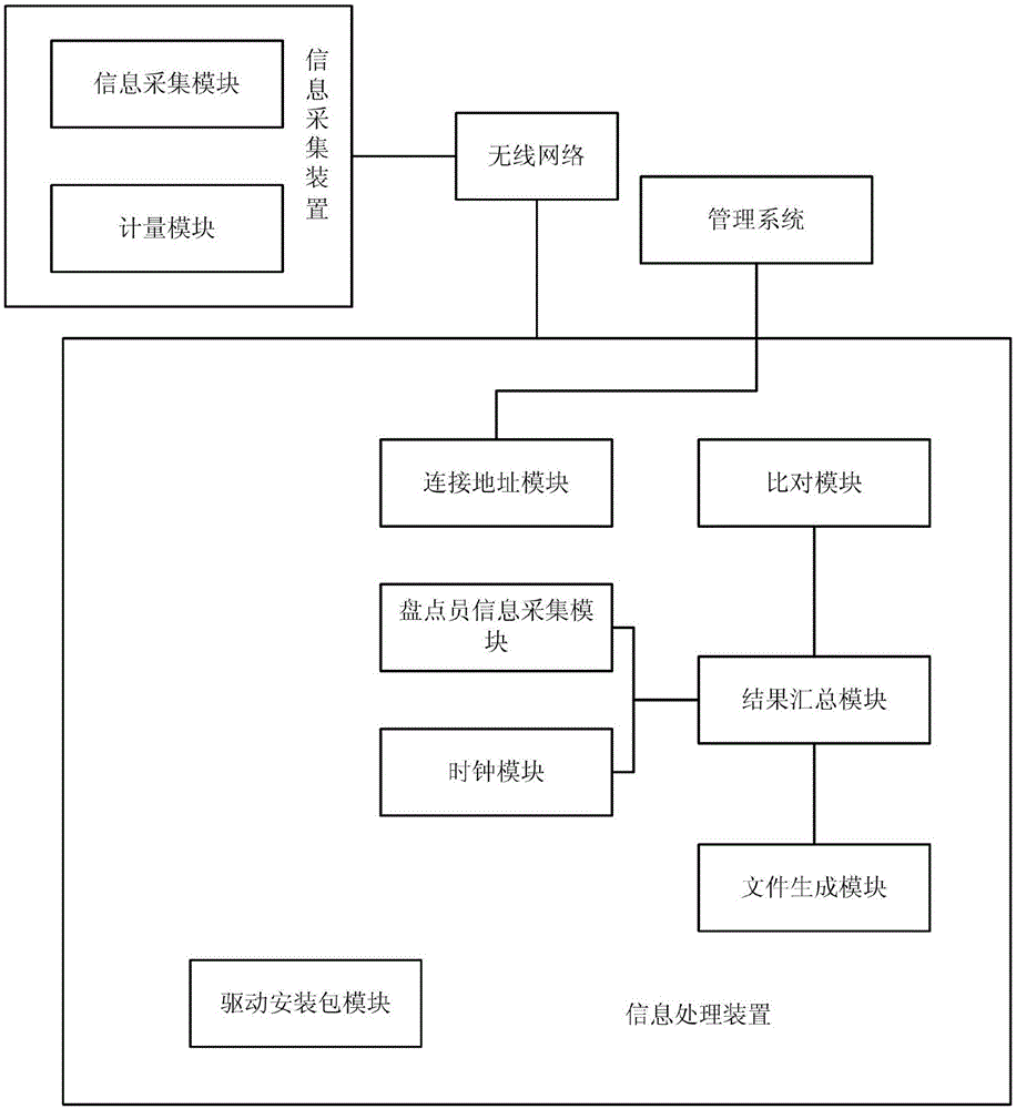 Inventory system suitable for medium and small sized supermarkets