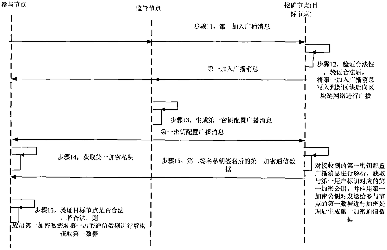 Encrypted communication method and system of block chain node