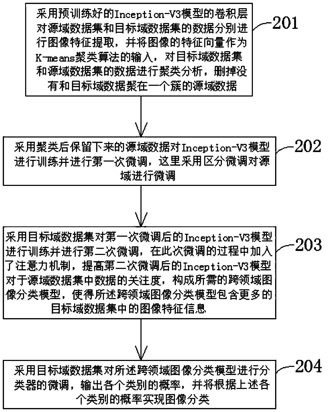 Cross-domain image classification model construction method and device based on transfer learning