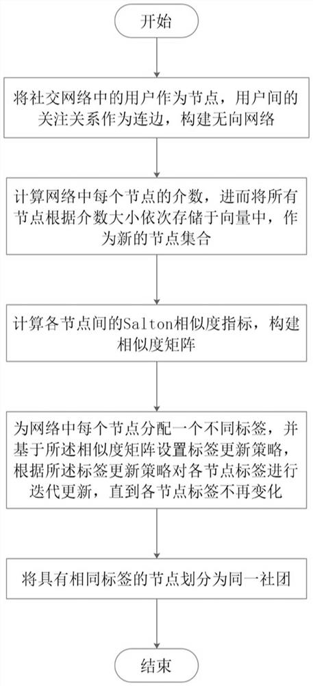 Social network community discovery method and device based on improved label propagation, and medium