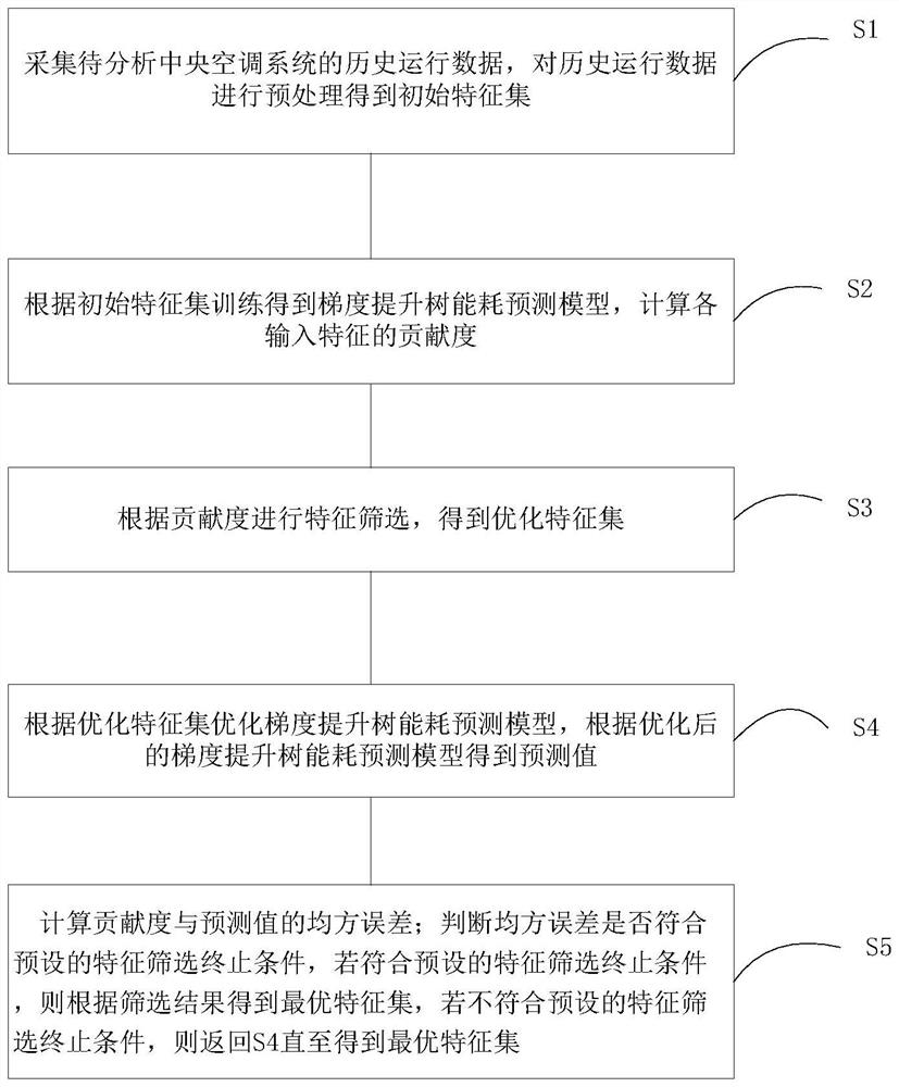 Feature extraction method and system for energy consumption prediction