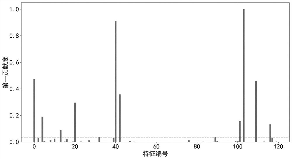 Feature extraction method and system for energy consumption prediction