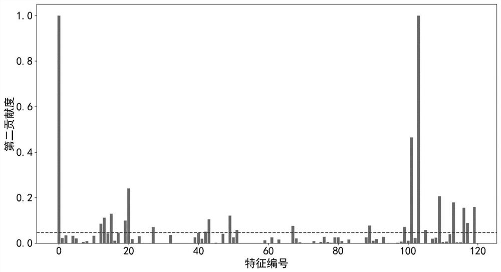 Feature extraction method and system for energy consumption prediction