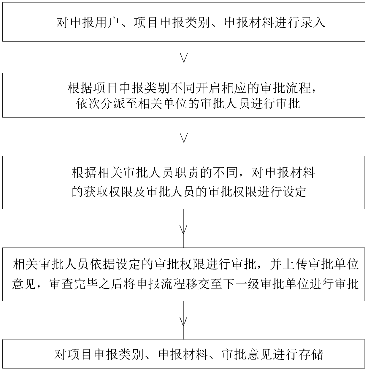 Project process management method and system