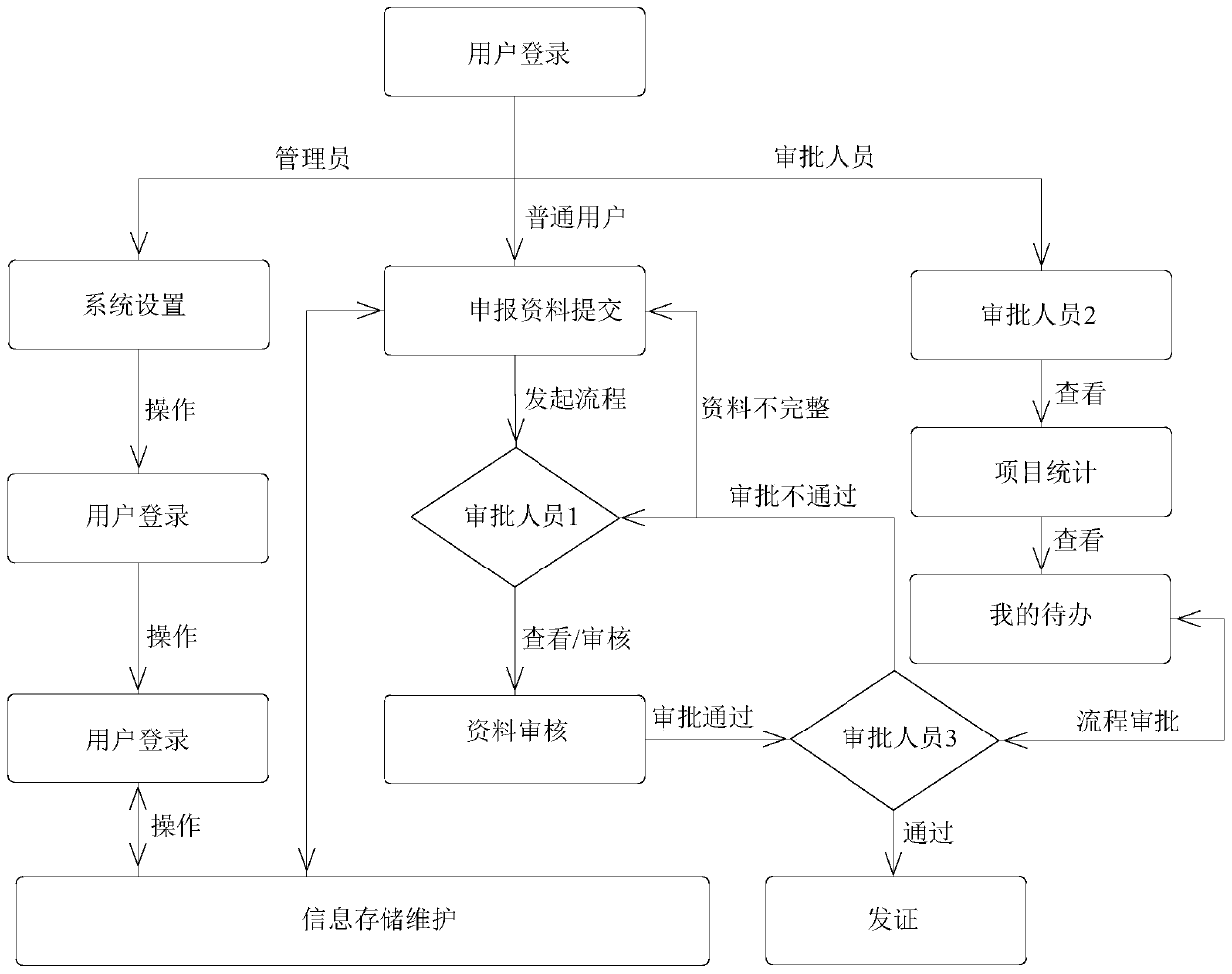 Project process management method and system