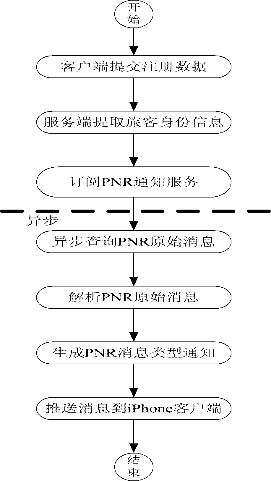 iphone mobile phone platform-based mobile passenger name record (PNR) message transmission system and method thereof