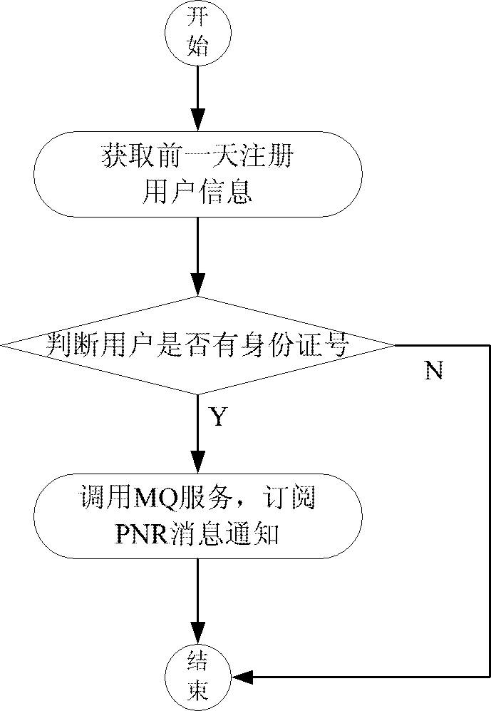 iphone mobile phone platform-based mobile passenger name record (PNR) message transmission system and method thereof