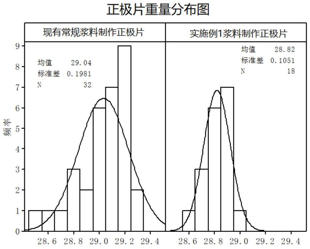 A kind of positive electrode slurry for nickel-metal hydride power battery