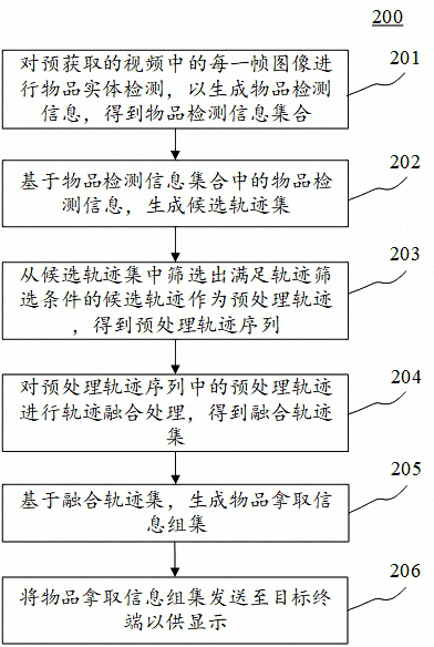 Track generation method and device based on video image, electronic equipment and medium