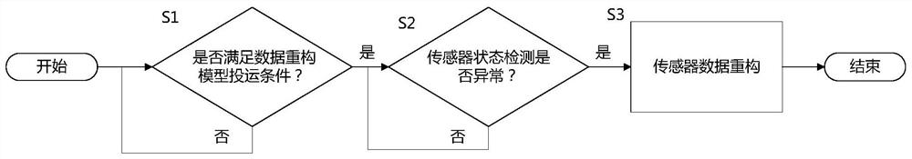 Sensor intelligent data reconstruction method and system