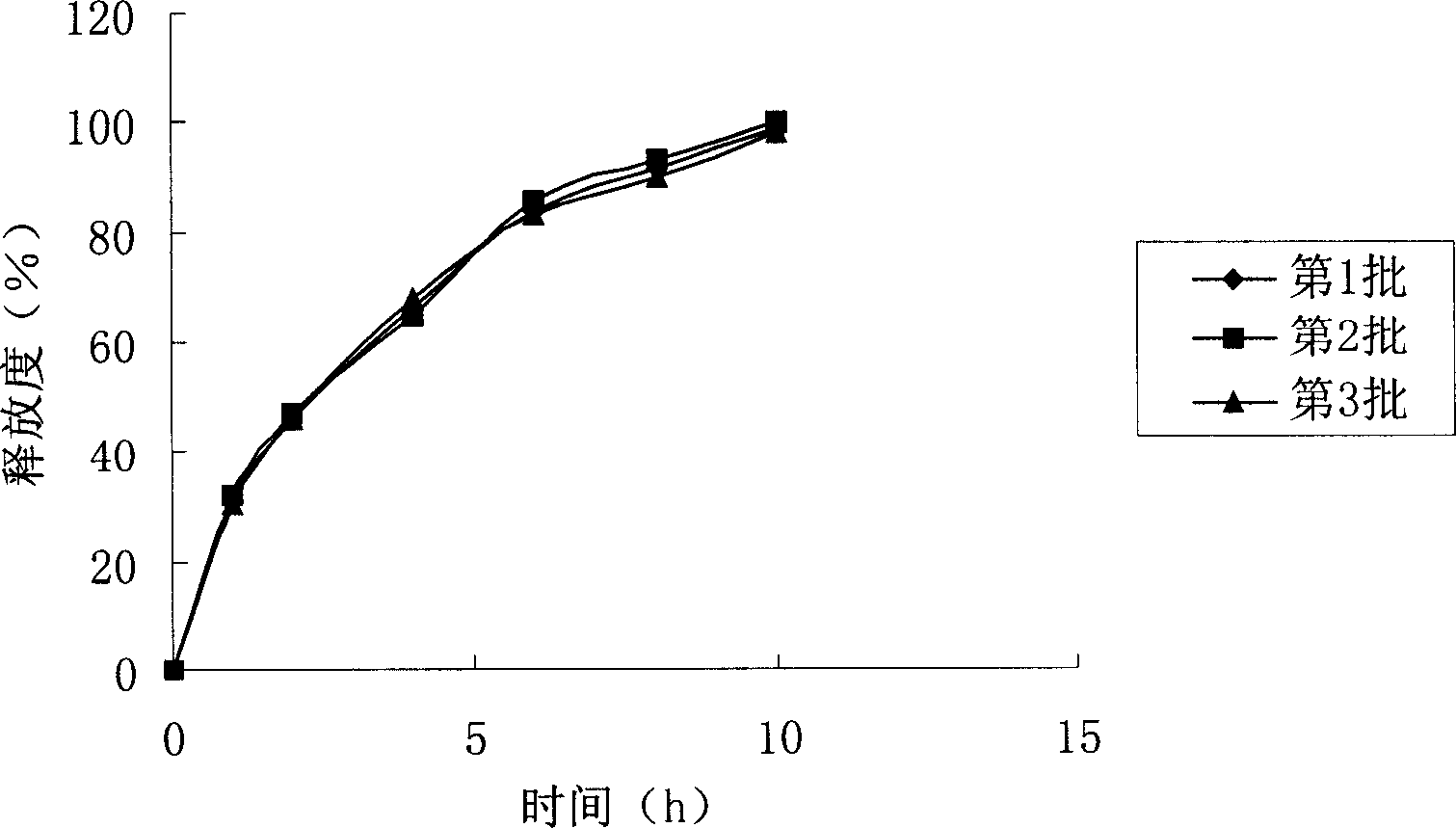 Gastrodin slow release preparation