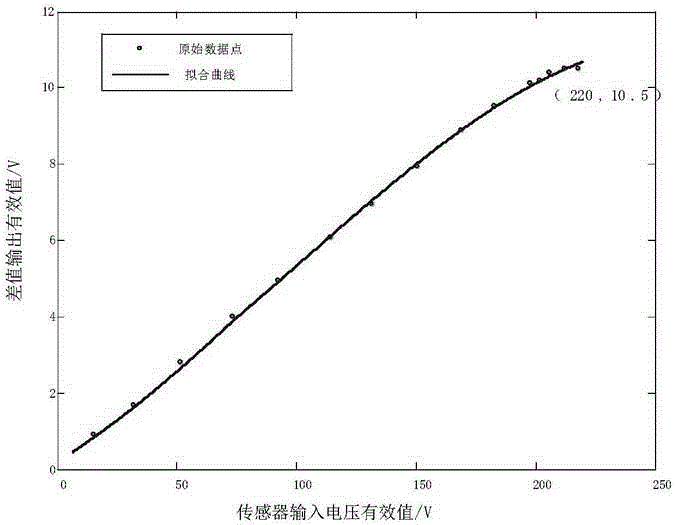 Method for measuring ground potential by use of multilayer sensor structure, and multilayer sensor structure