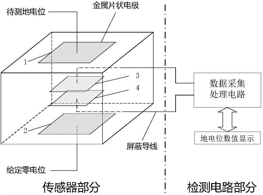 Method for measuring ground potential by use of multilayer sensor structure, and multilayer sensor structure