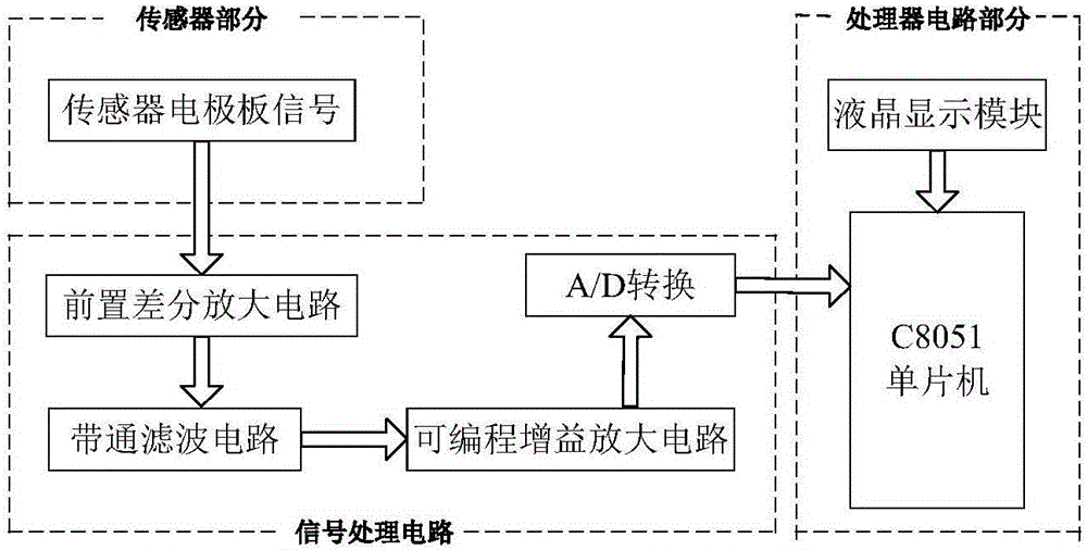 Method for measuring ground potential by use of multilayer sensor structure, and multilayer sensor structure