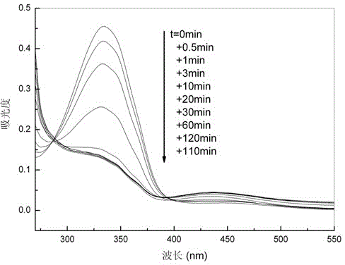 A kind of preparation method and application of hyperbranched azo polymer