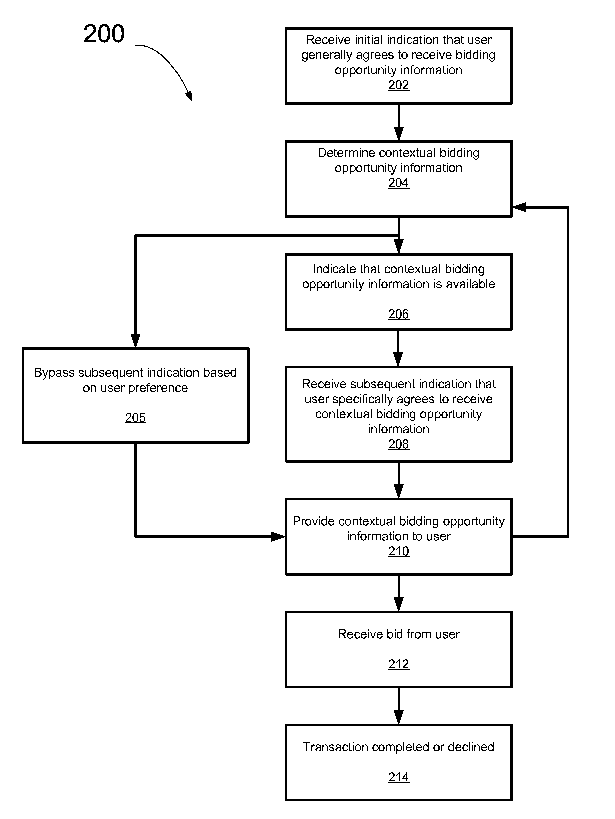 Systems and methods for an intelligent toolbar that provides contextual bidding opportunities