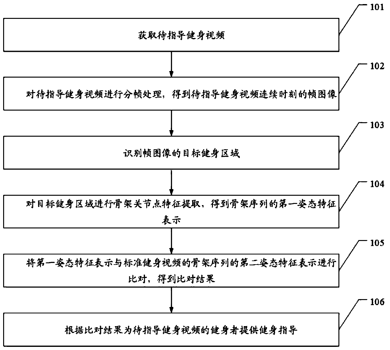 Method, device and equipment for intelligently guiding fitness