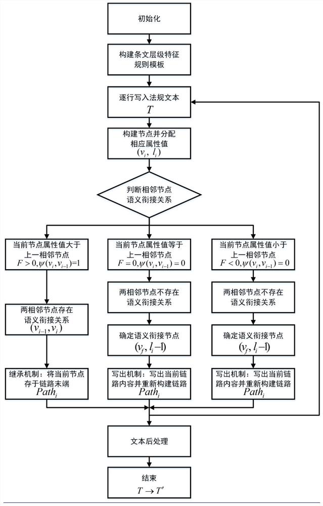 Airworthiness regulation structure semantic association method and system