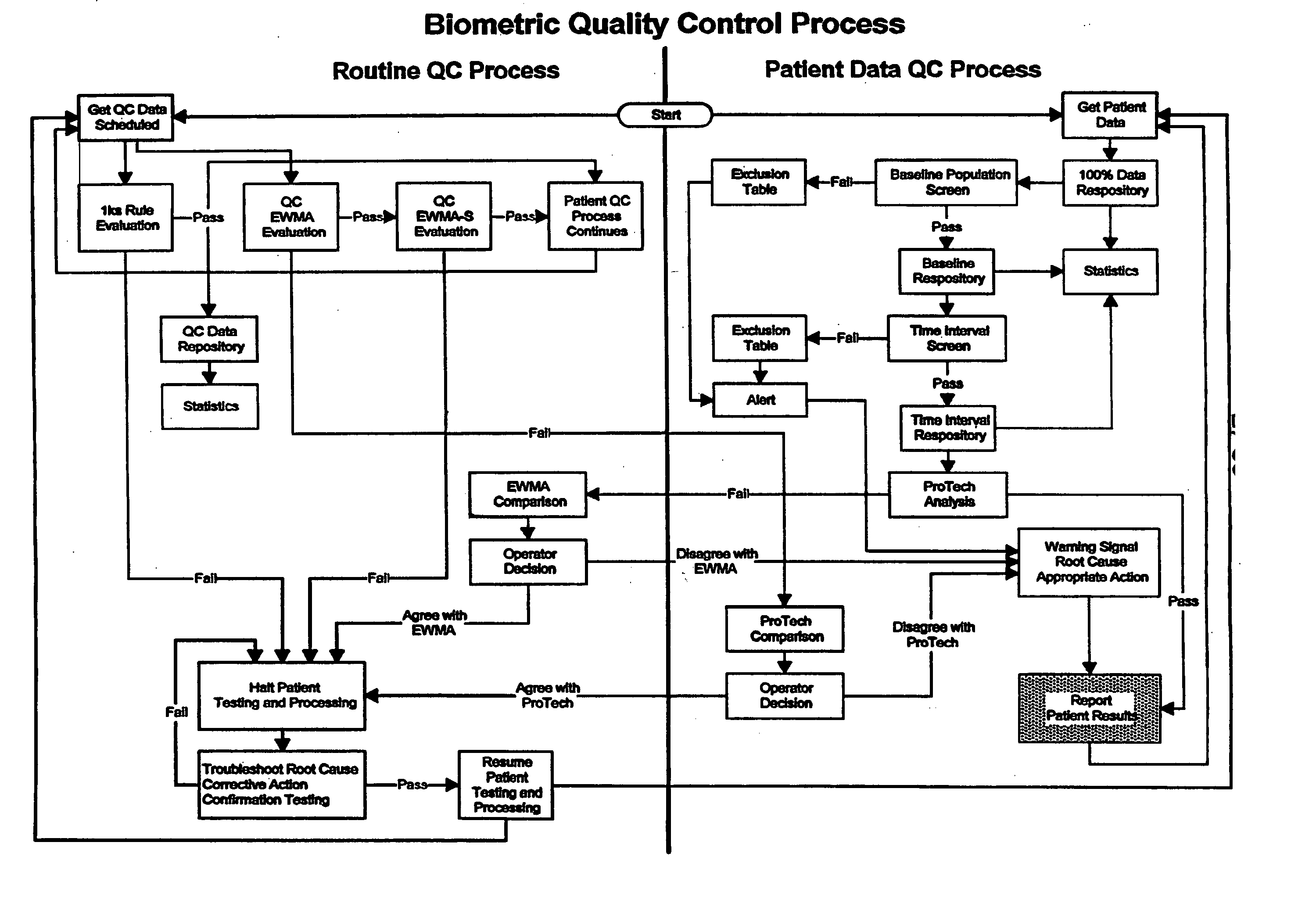 Biometric quality control process