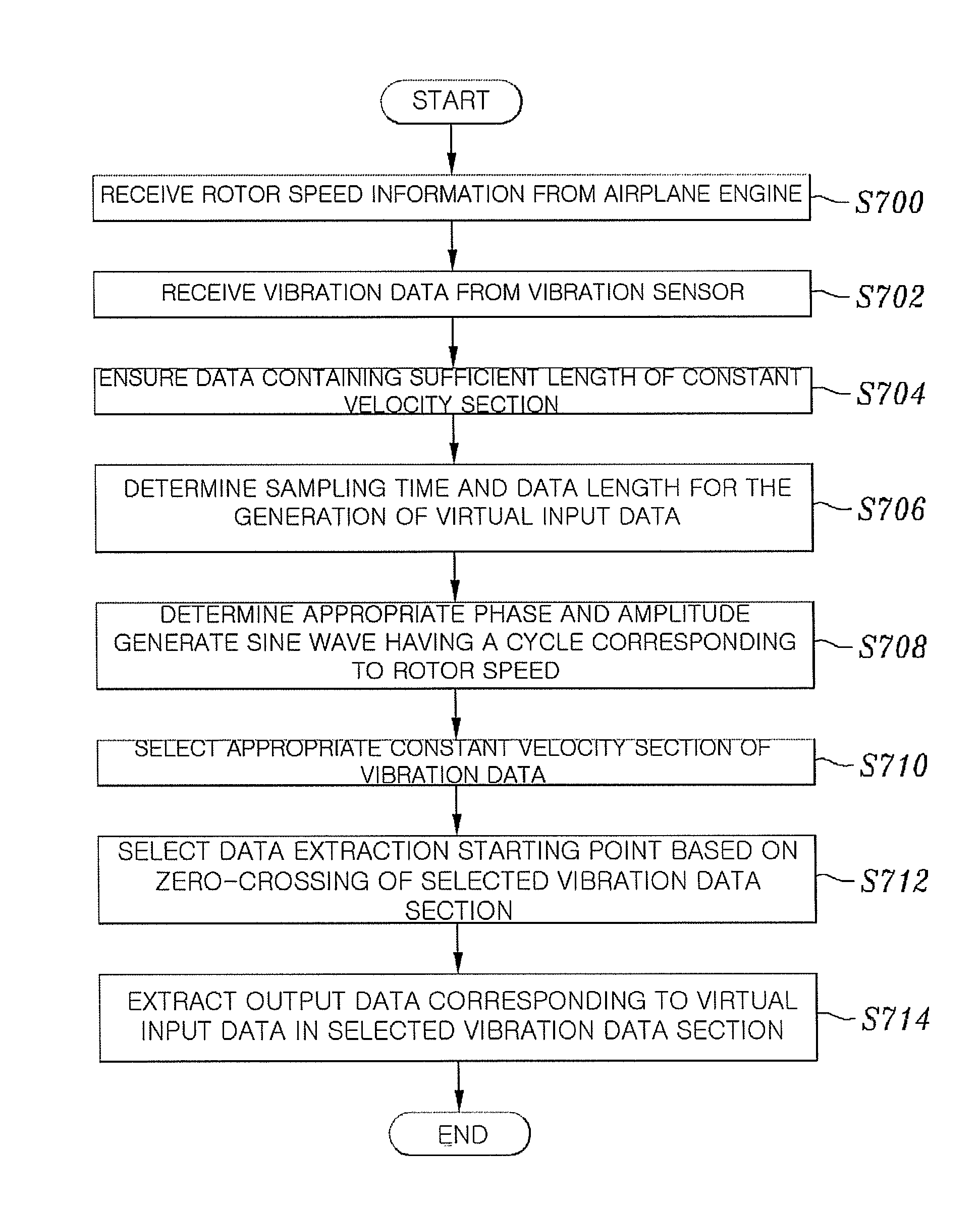 System for fault detection and diagnosis of aircraft engine and method thereof