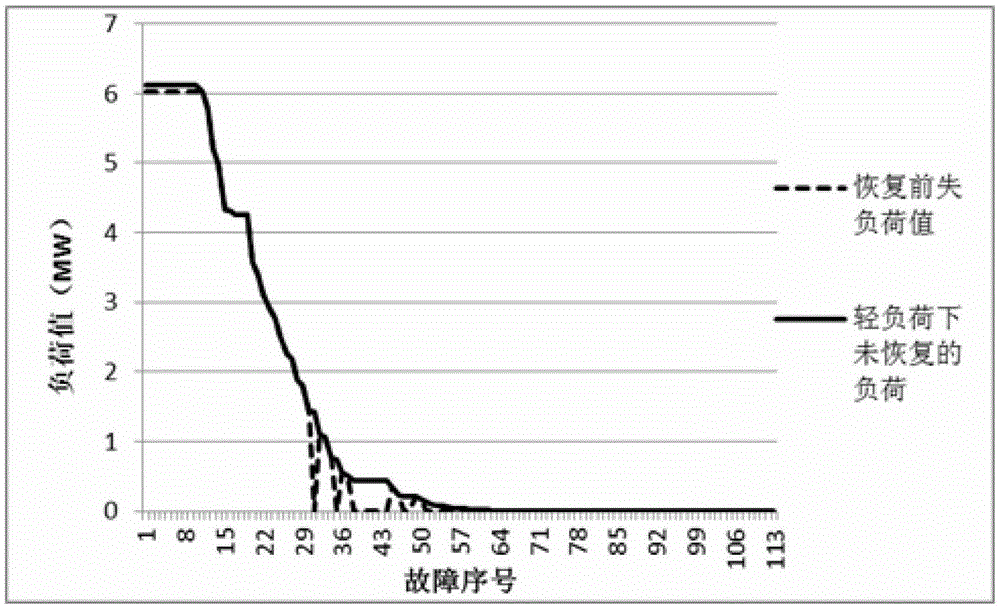 Safety assessment method of distribution network operation based on recovery value of distribution network failure and loss of load