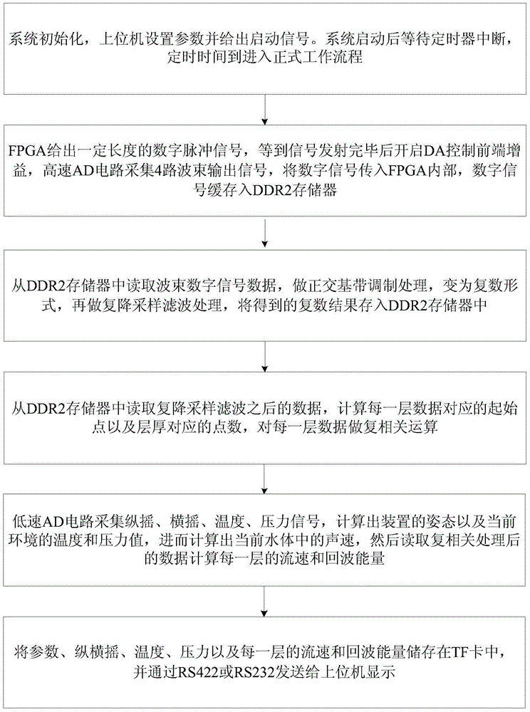 FPGA-based acoustic doppler current profiler signal processing method and system