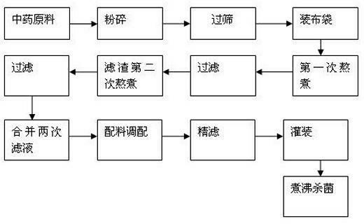 Making method of blood replenishing and qi regulating health care nutrient drinks