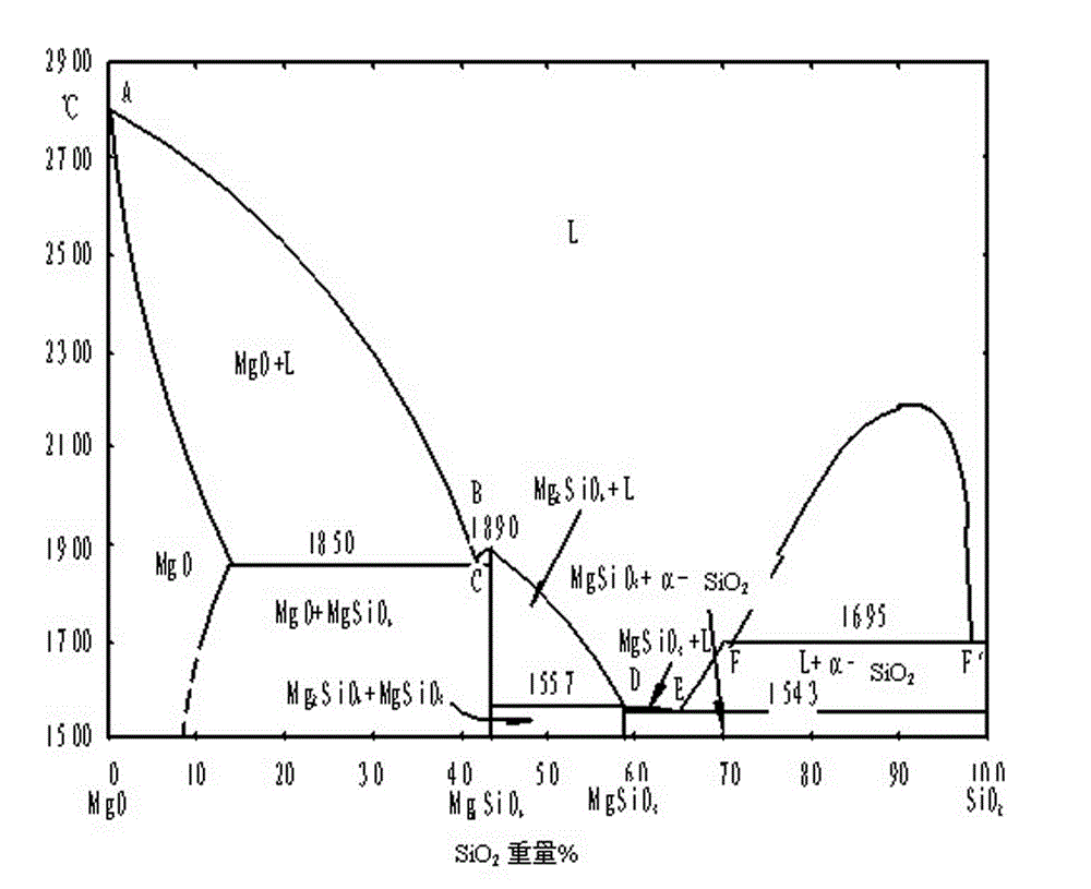 Method for preparing synthetic forsterite from boron slurry