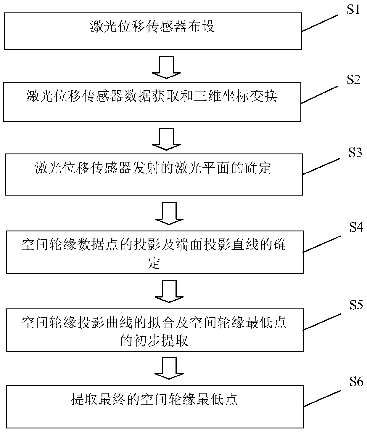 A Method of Extracting the Lowest Point of Wheel Flange in Wheel-Rail Space