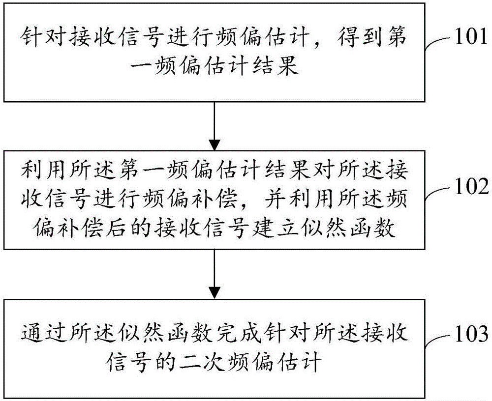 Frequency offset estimation method and device