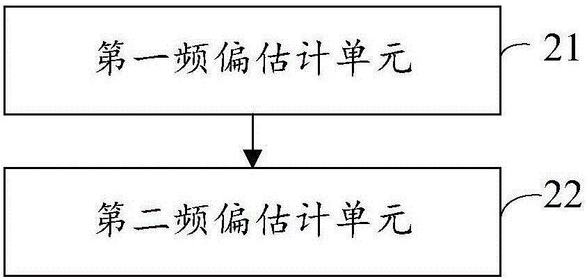 Frequency offset estimation method and device