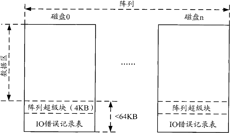 Fault-tolerance method and system for redundant array of independent disk