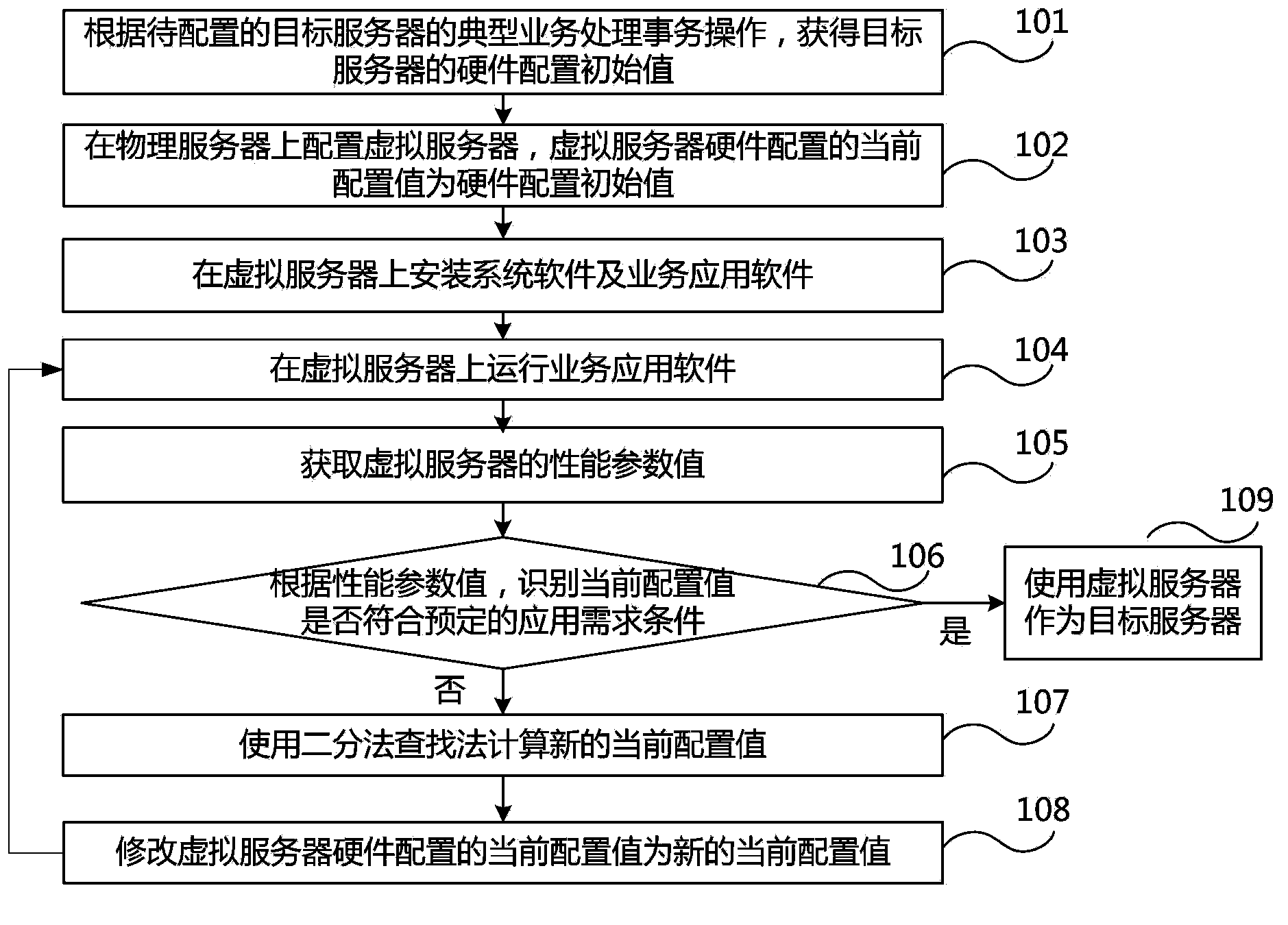 Processing method and processing device for configuration of server resources