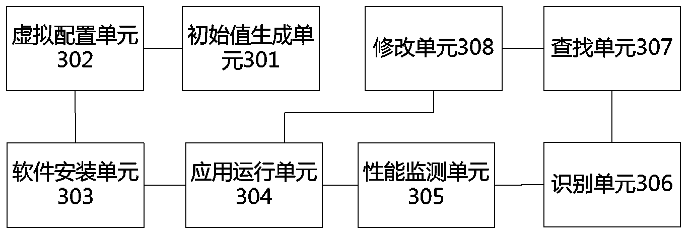 Processing method and processing device for configuration of server resources