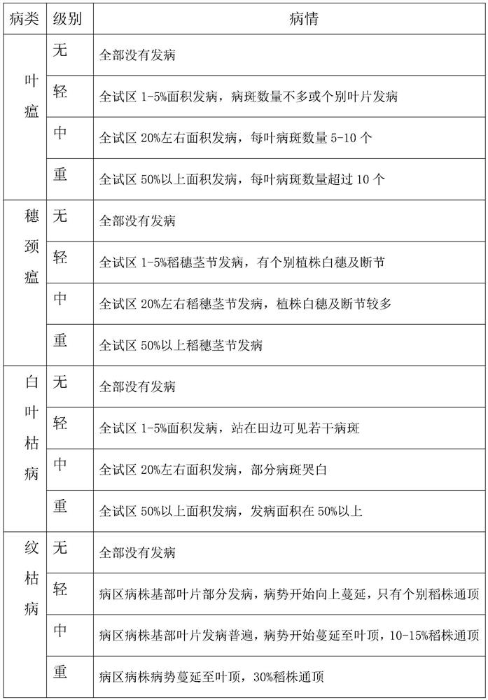 Healthy rice cultivation method based on whole-process green pest control