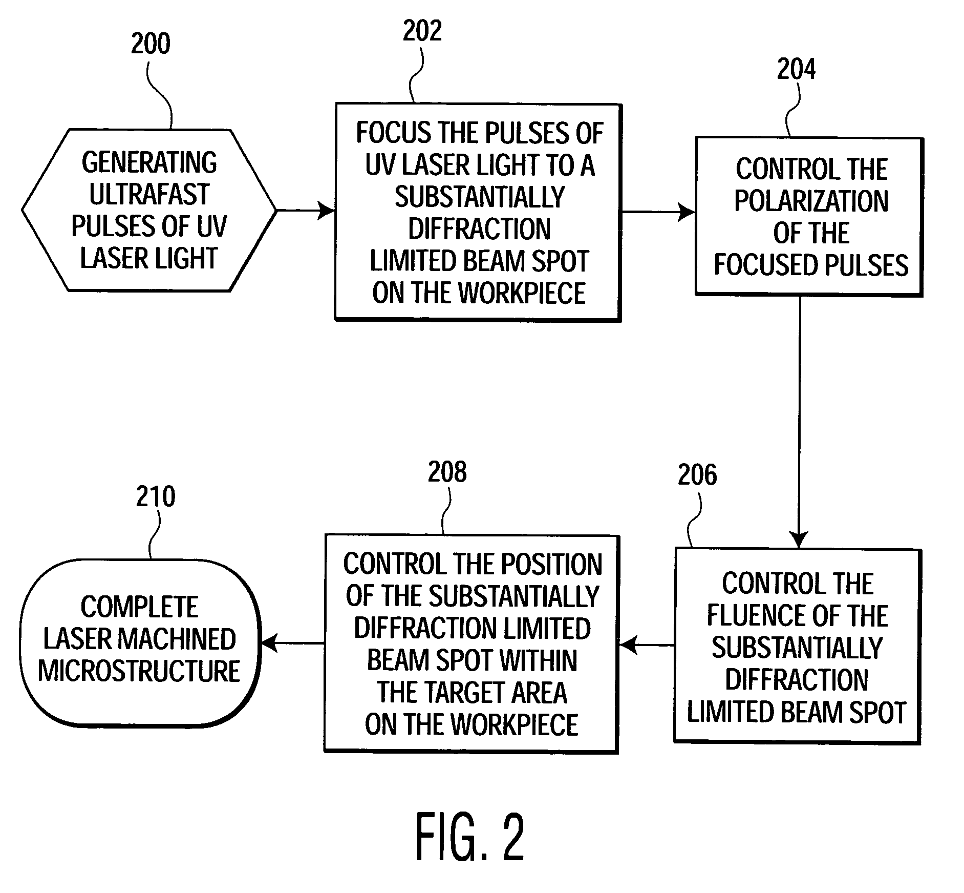 Method of precise laser nanomachining with UV ultrafast laser pulses