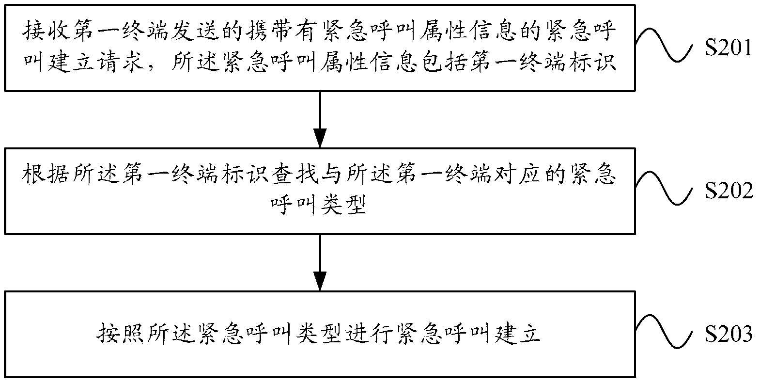 Emergency call establishment method, network equipment and communication system