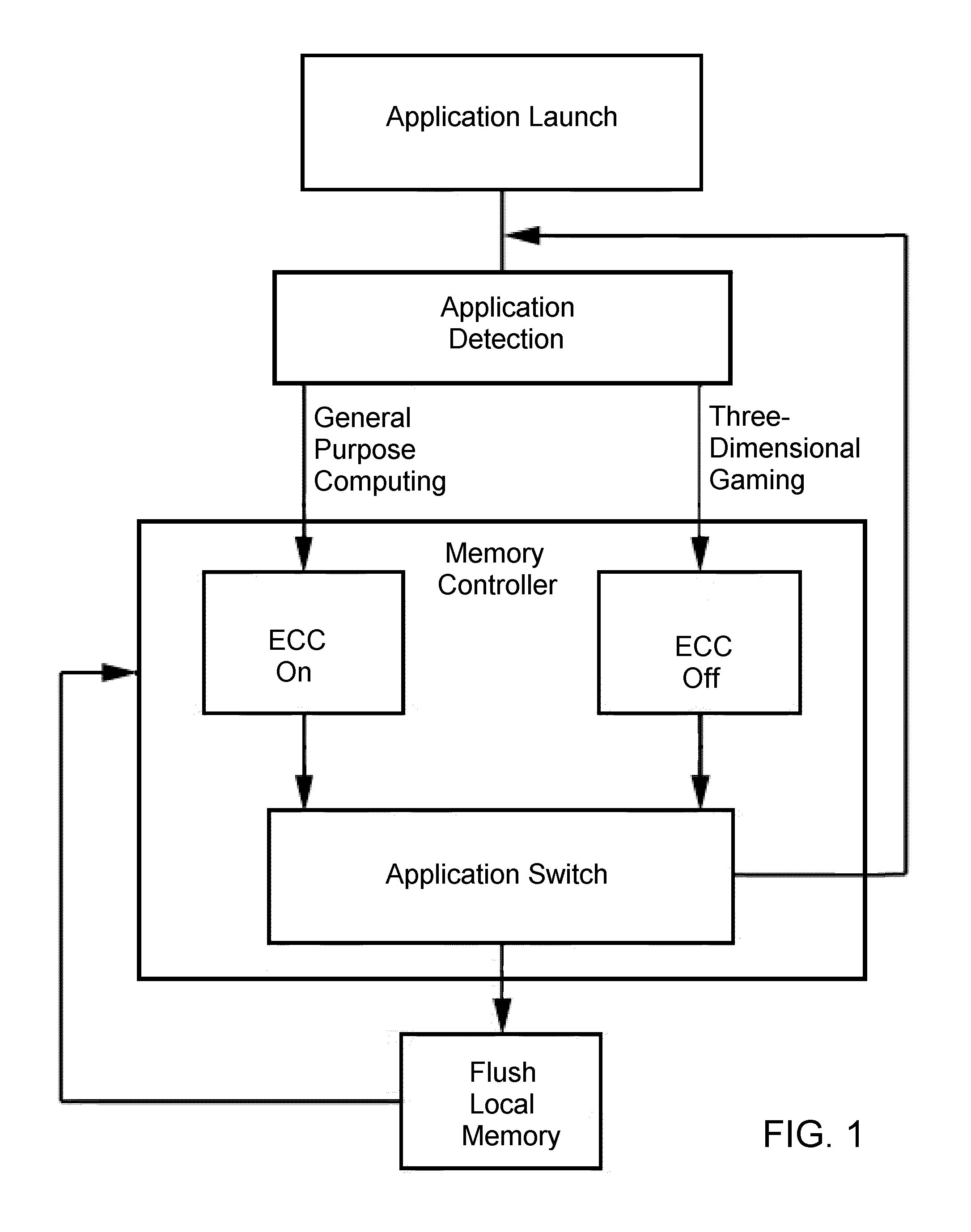 Computer system and processing method utilizing graphics processing unit with ecc and non-ecc memory switching capability